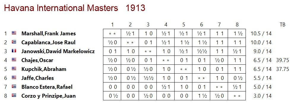 Tabla final de posiciones del Torneo Internacional de Ajedrez de La Habana, 1913 / Fuente: Megadatabase 2022; chessbase.com