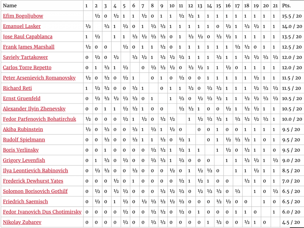 Tabla final de posiciones del Torneo Internacional de Moscú, 1925 / Fuente: Chessbase