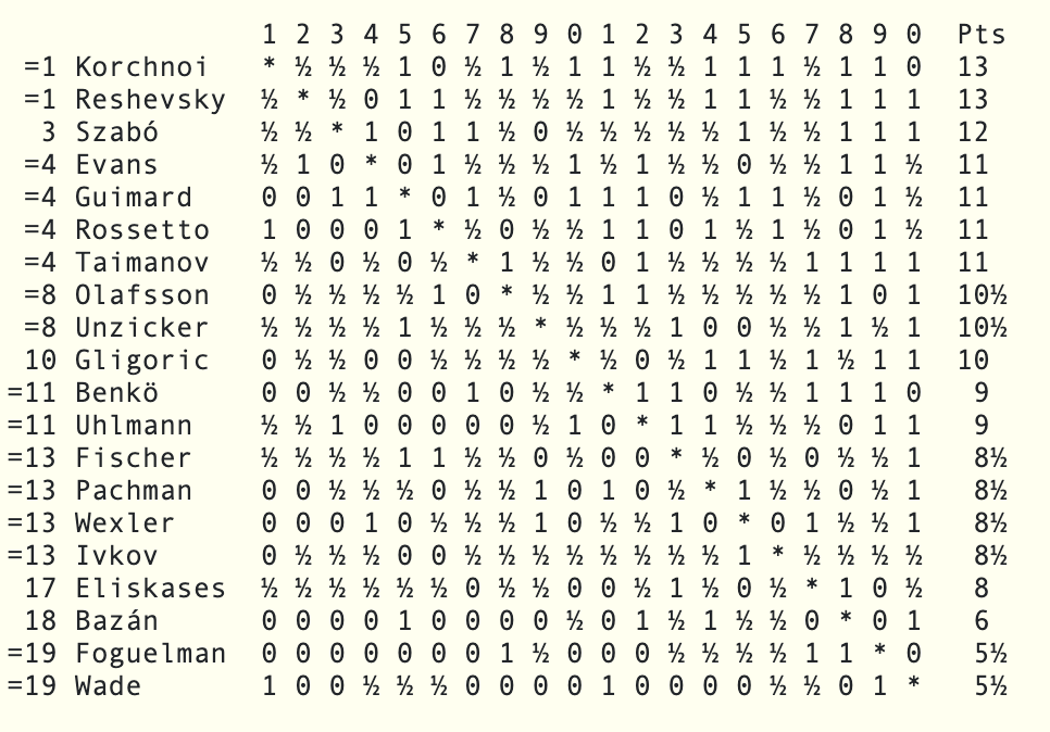 Tabla final de posiciones del Torneo de Buenos Aires, 1960 / Fuente: Chessgames